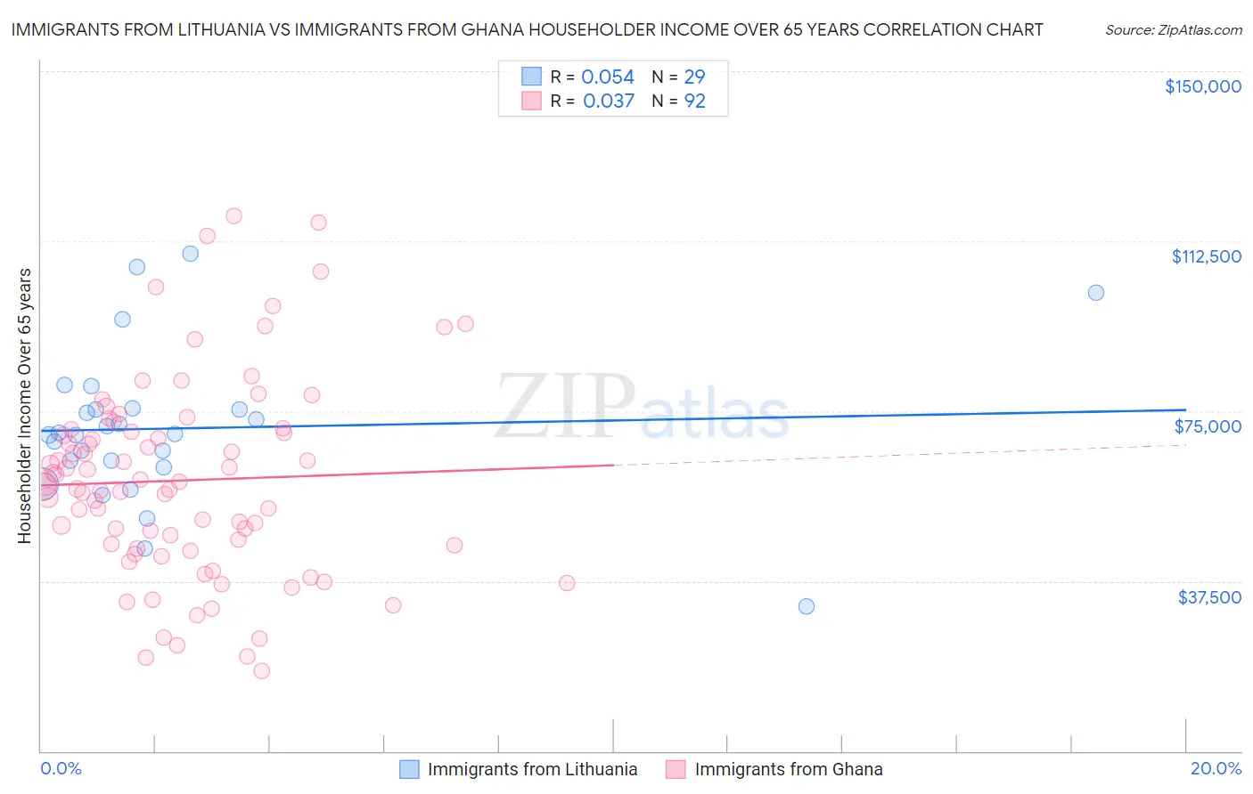 Immigrants from Lithuania vs Immigrants from Ghana Householder Income Over 65 years