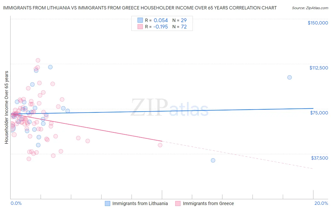 Immigrants from Lithuania vs Immigrants from Greece Householder Income Over 65 years