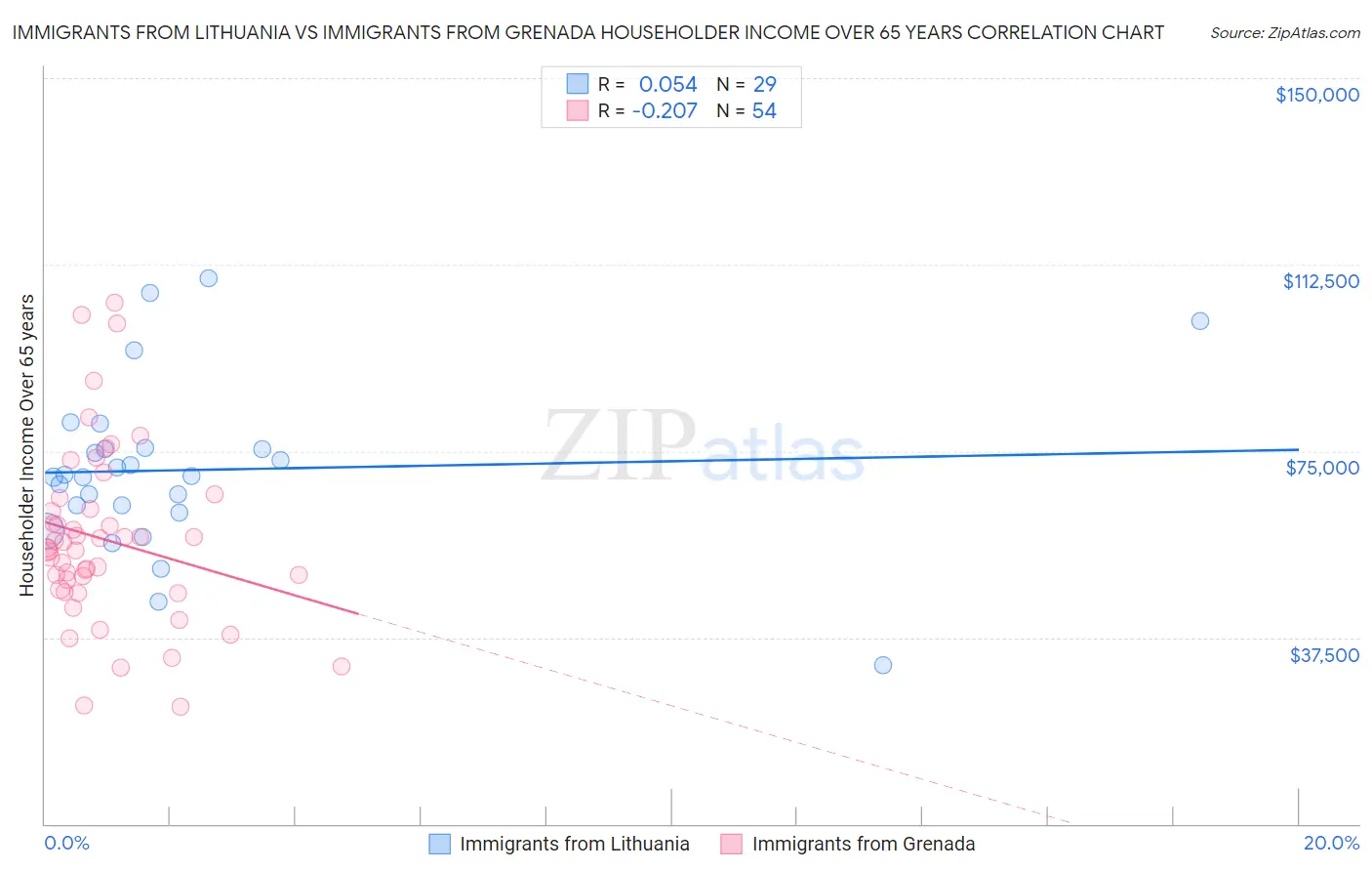 Immigrants from Lithuania vs Immigrants from Grenada Householder Income Over 65 years