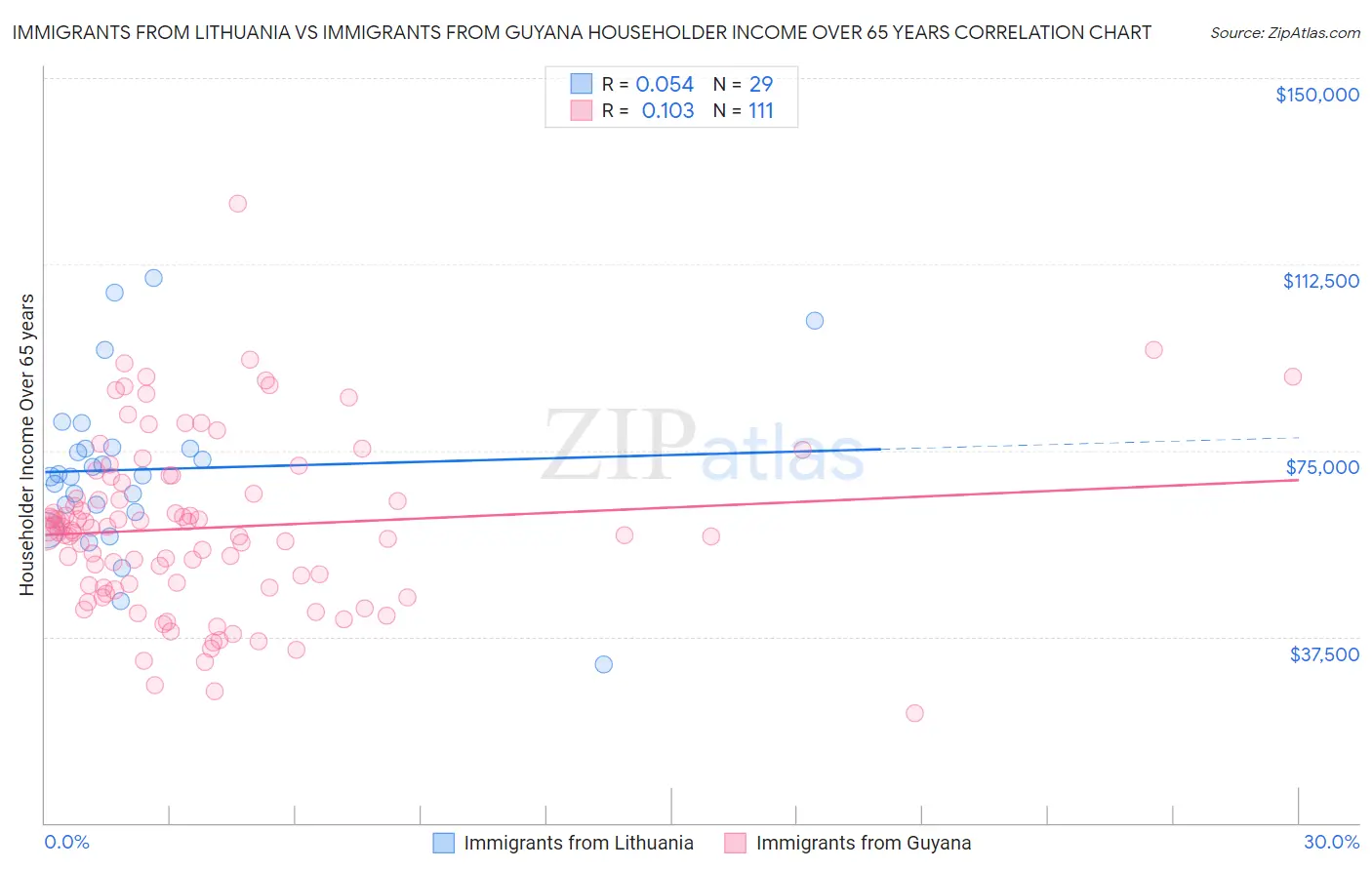 Immigrants from Lithuania vs Immigrants from Guyana Householder Income Over 65 years