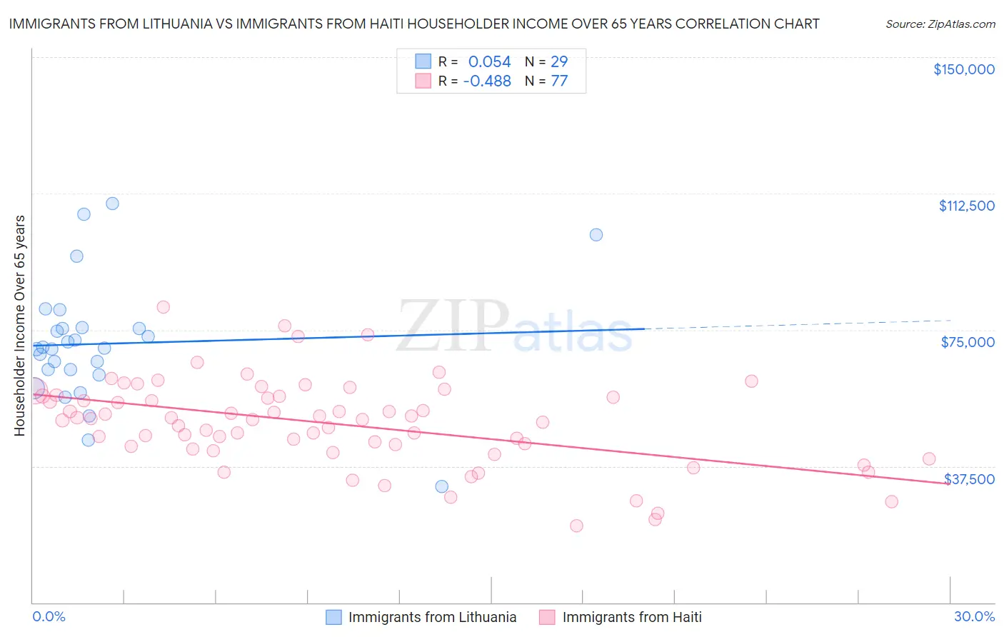 Immigrants from Lithuania vs Immigrants from Haiti Householder Income Over 65 years