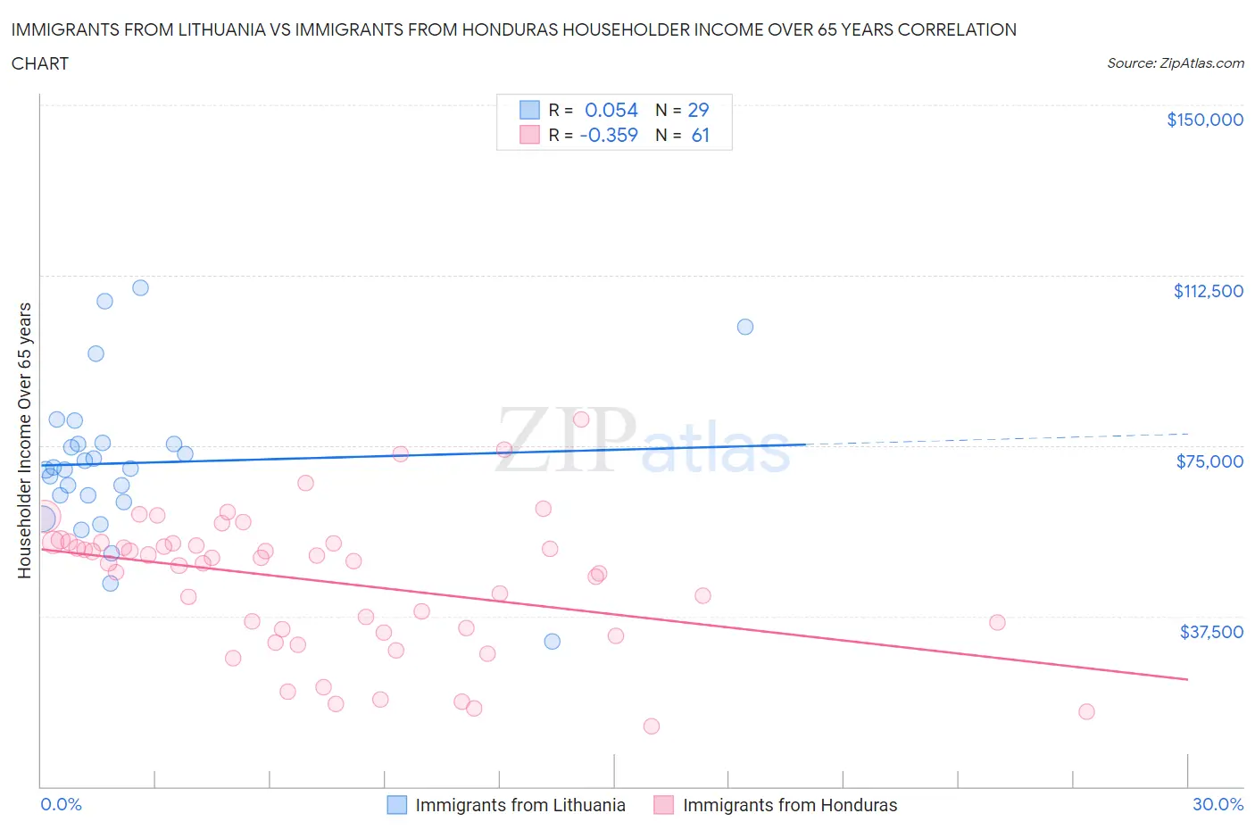 Immigrants from Lithuania vs Immigrants from Honduras Householder Income Over 65 years