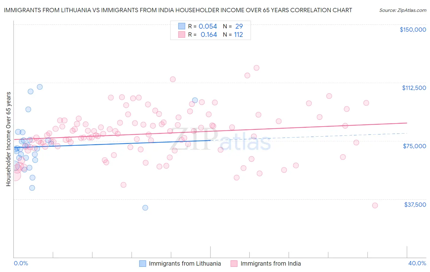 Immigrants from Lithuania vs Immigrants from India Householder Income Over 65 years