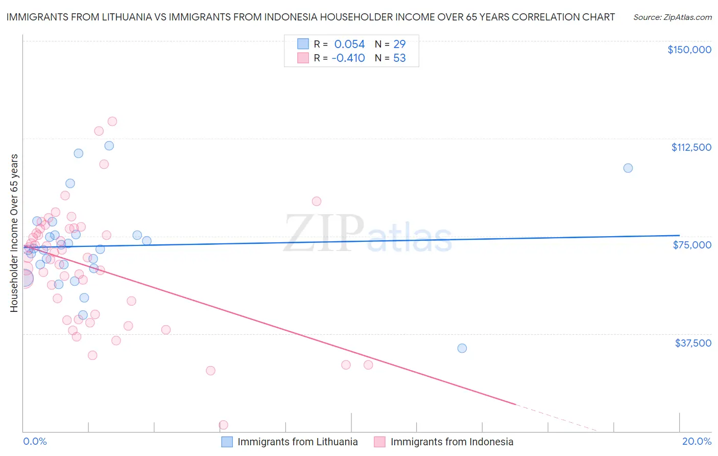 Immigrants from Lithuania vs Immigrants from Indonesia Householder Income Over 65 years