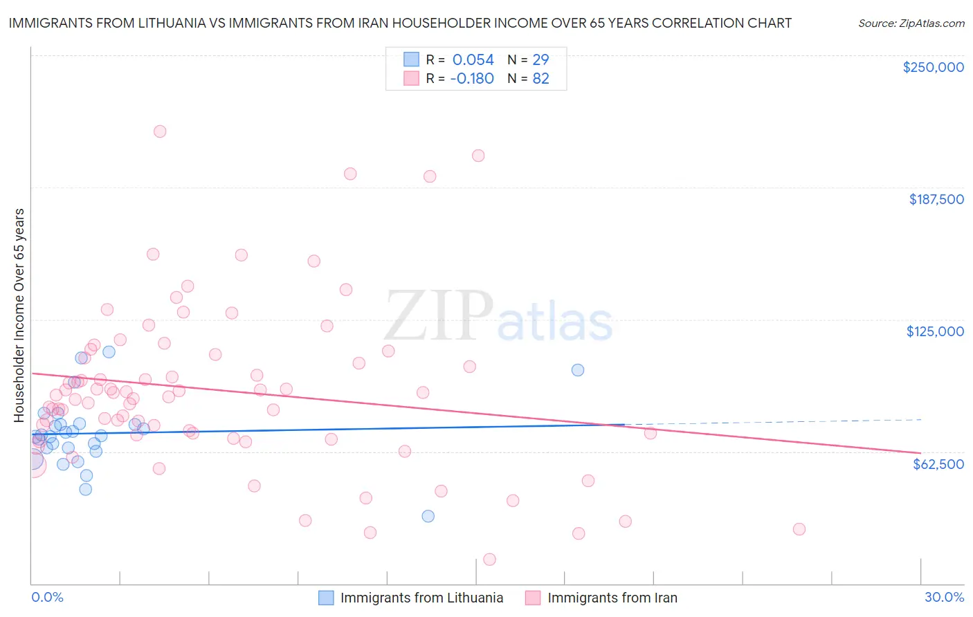 Immigrants from Lithuania vs Immigrants from Iran Householder Income Over 65 years