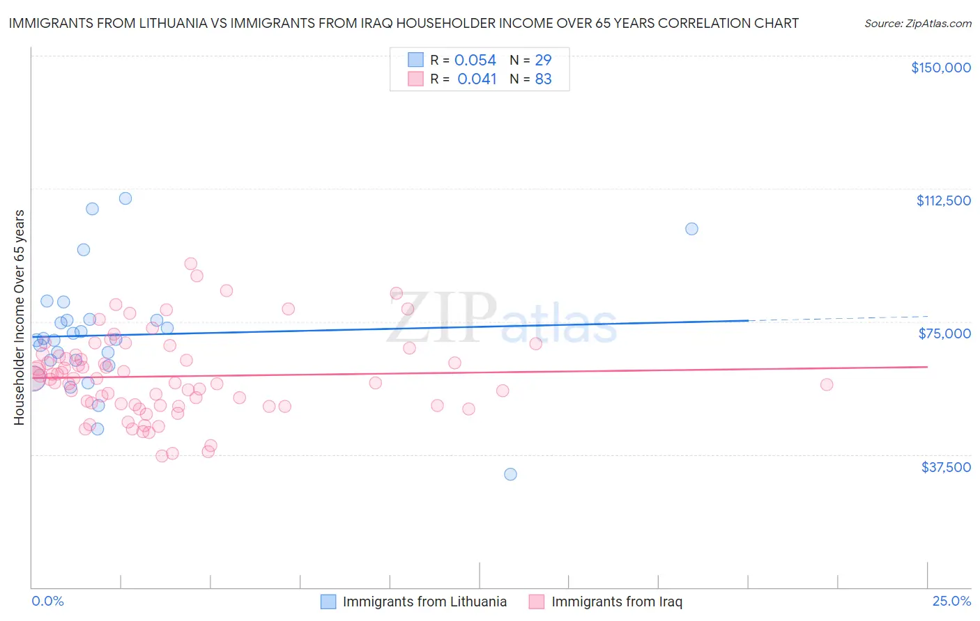 Immigrants from Lithuania vs Immigrants from Iraq Householder Income Over 65 years