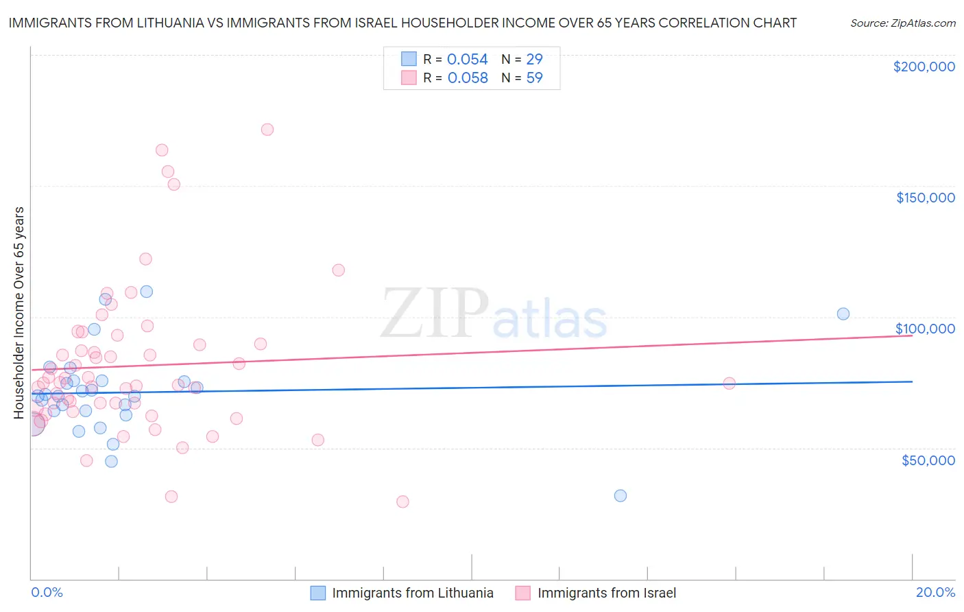 Immigrants from Lithuania vs Immigrants from Israel Householder Income Over 65 years