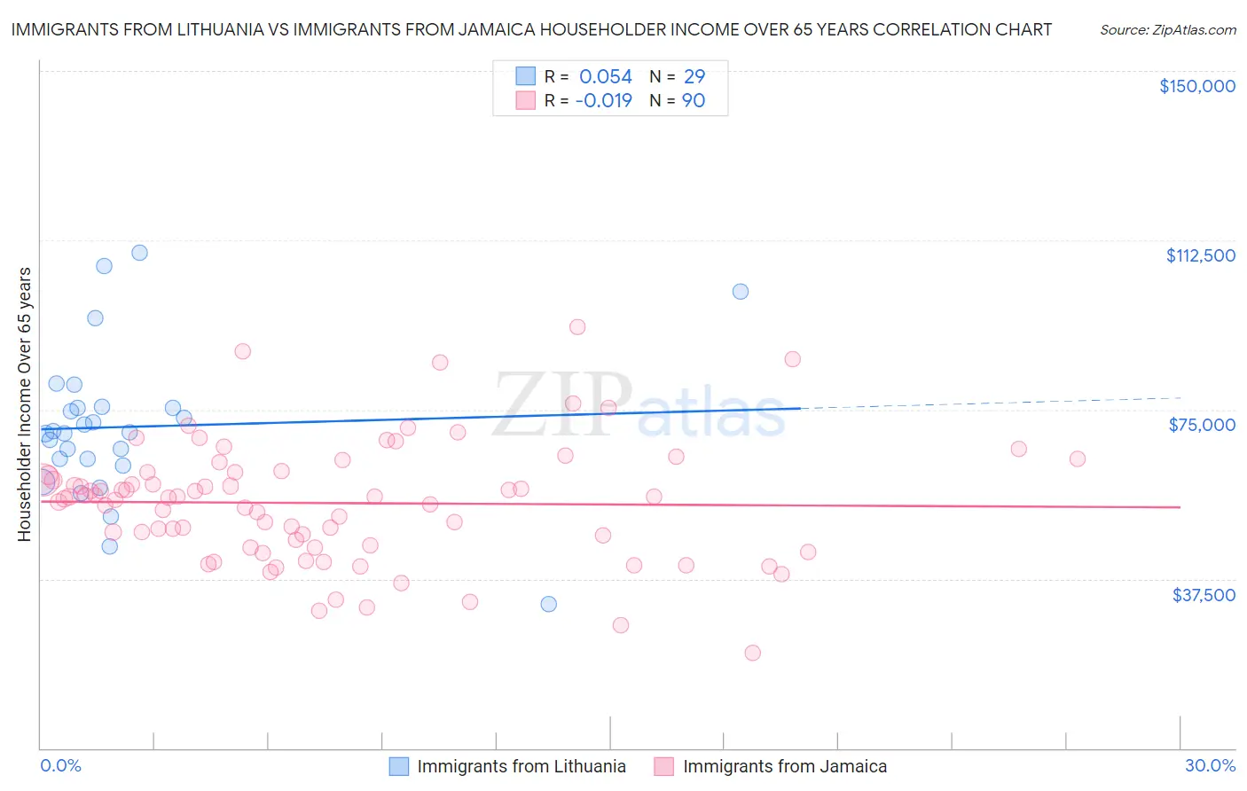 Immigrants from Lithuania vs Immigrants from Jamaica Householder Income Over 65 years