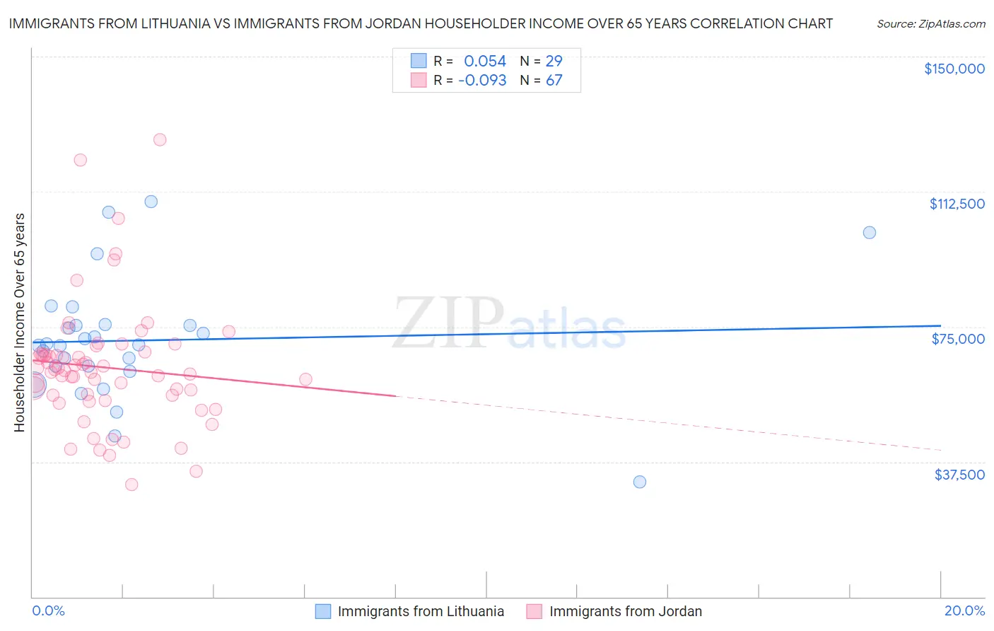 Immigrants from Lithuania vs Immigrants from Jordan Householder Income Over 65 years