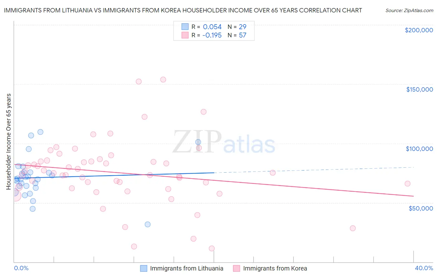 Immigrants from Lithuania vs Immigrants from Korea Householder Income Over 65 years