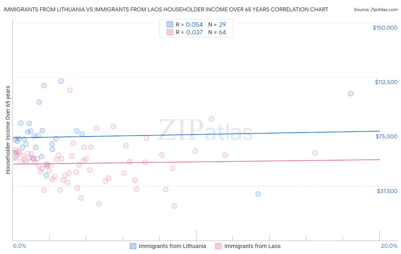 Immigrants from Lithuania vs Immigrants from Laos Householder Income Over 65 years
