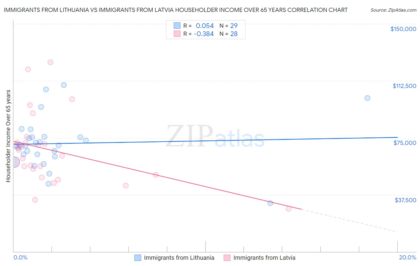 Immigrants from Lithuania vs Immigrants from Latvia Householder Income Over 65 years