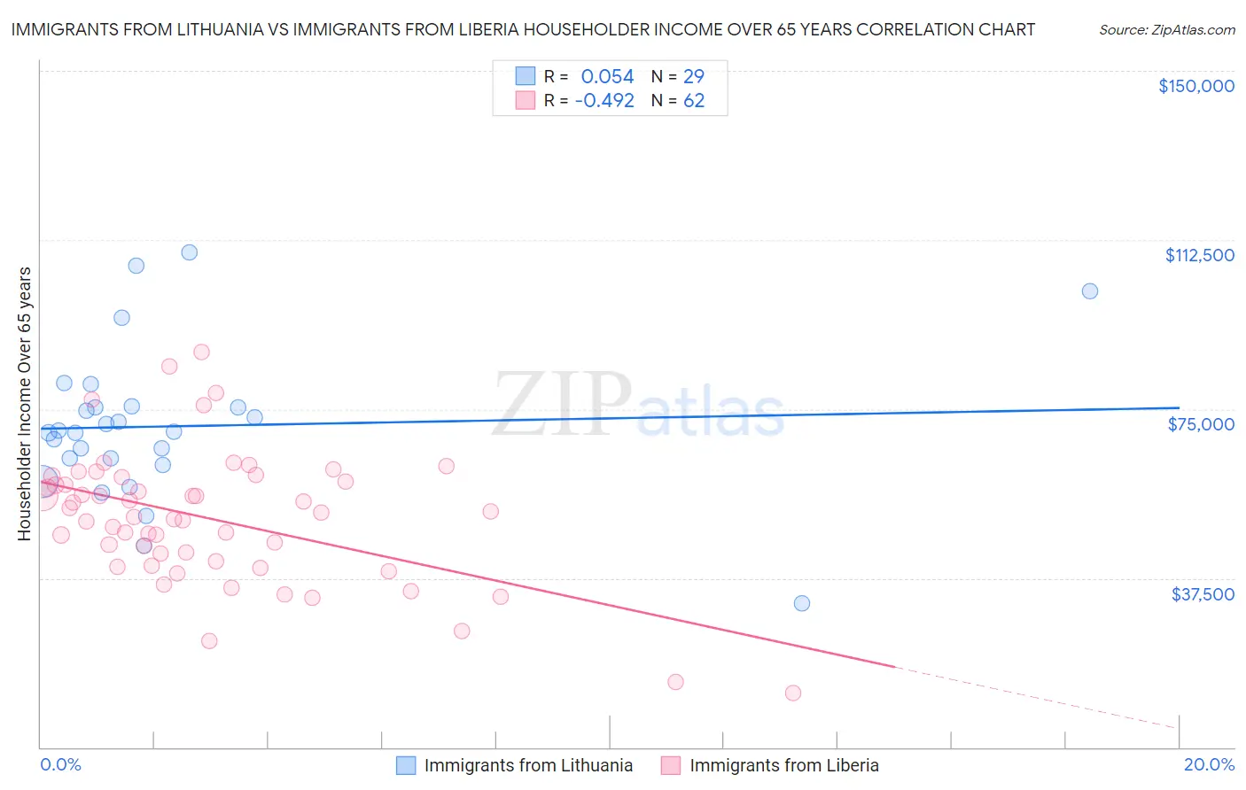 Immigrants from Lithuania vs Immigrants from Liberia Householder Income Over 65 years