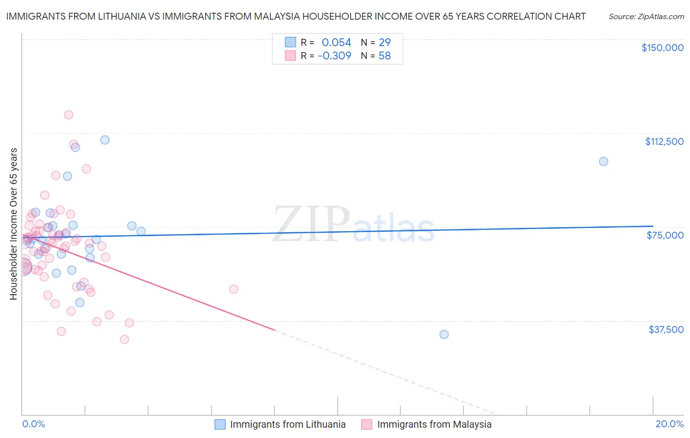 Immigrants from Lithuania vs Immigrants from Malaysia Householder Income Over 65 years