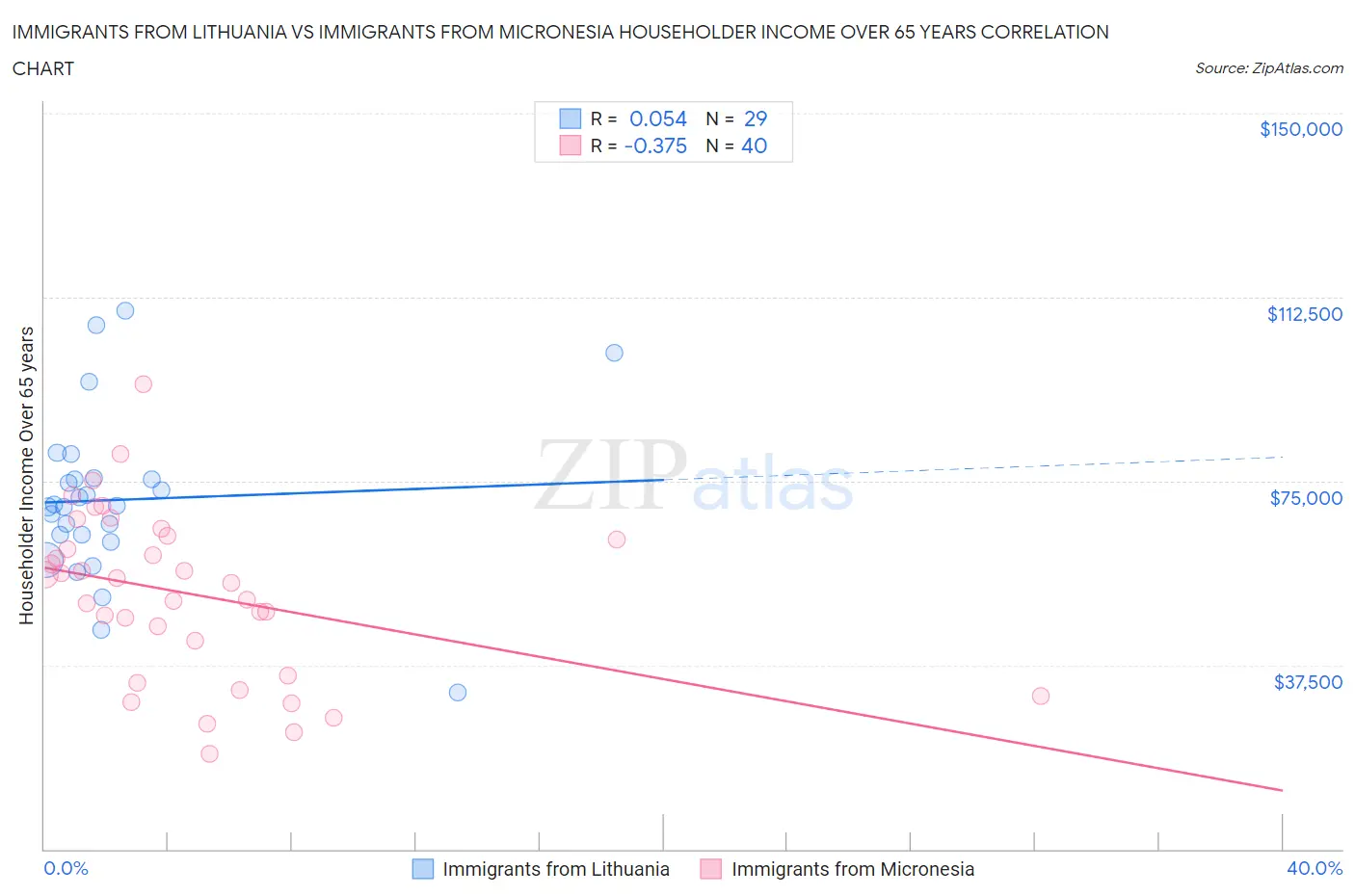Immigrants from Lithuania vs Immigrants from Micronesia Householder Income Over 65 years