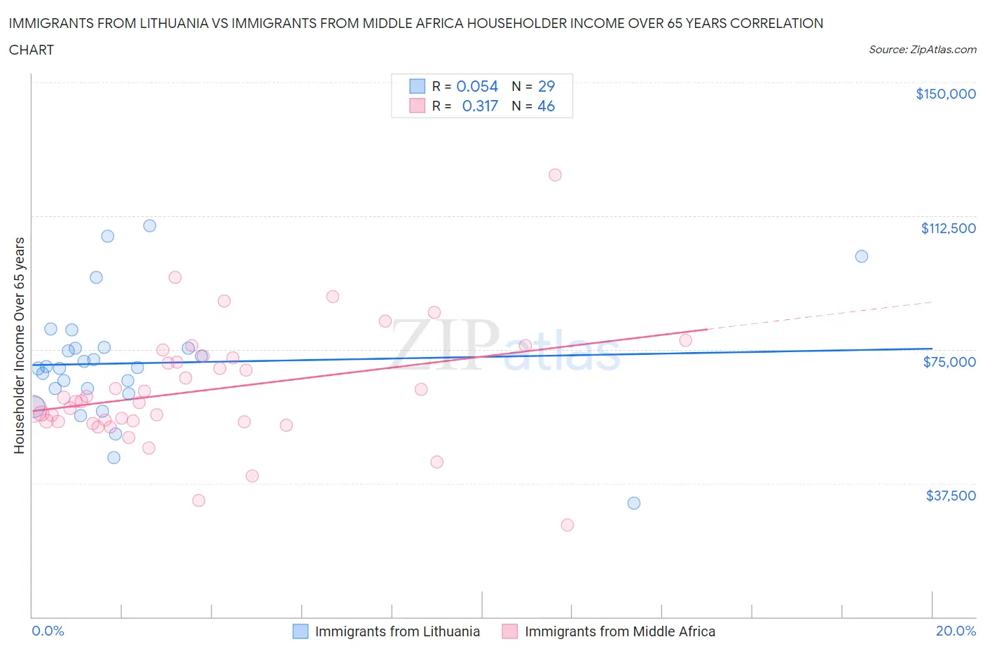 Immigrants from Lithuania vs Immigrants from Middle Africa Householder Income Over 65 years