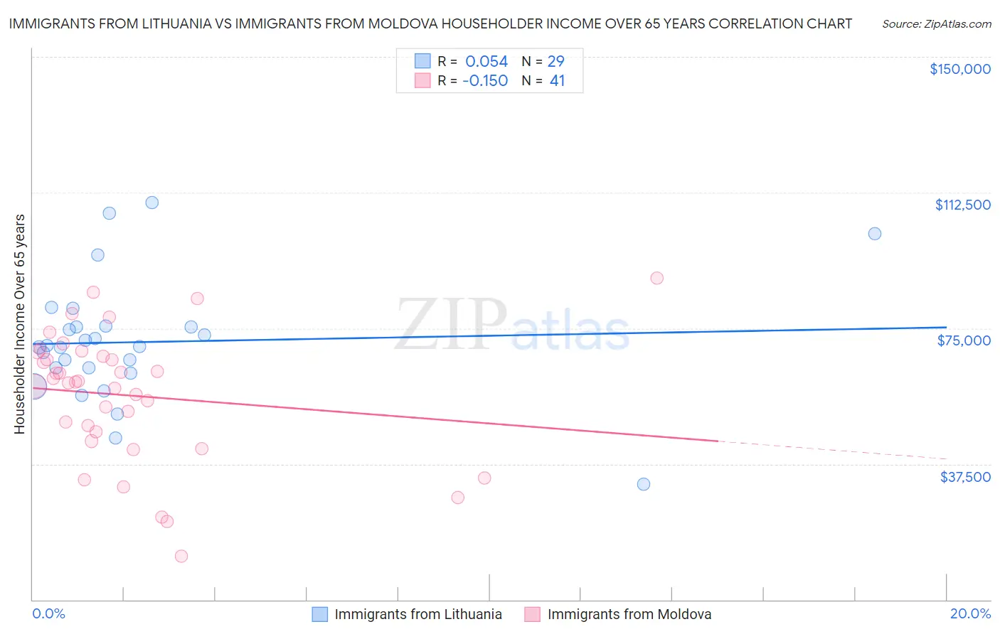 Immigrants from Lithuania vs Immigrants from Moldova Householder Income Over 65 years