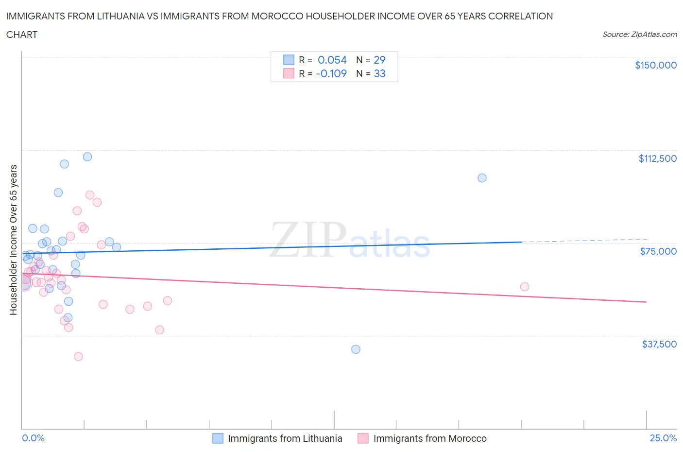 Immigrants from Lithuania vs Immigrants from Morocco Householder Income Over 65 years