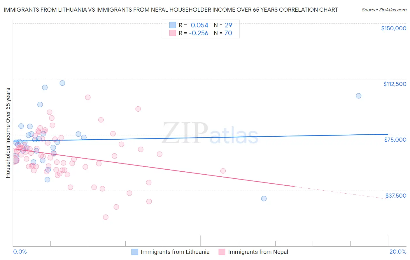 Immigrants from Lithuania vs Immigrants from Nepal Householder Income Over 65 years