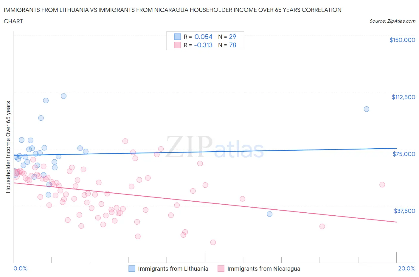 Immigrants from Lithuania vs Immigrants from Nicaragua Householder Income Over 65 years
