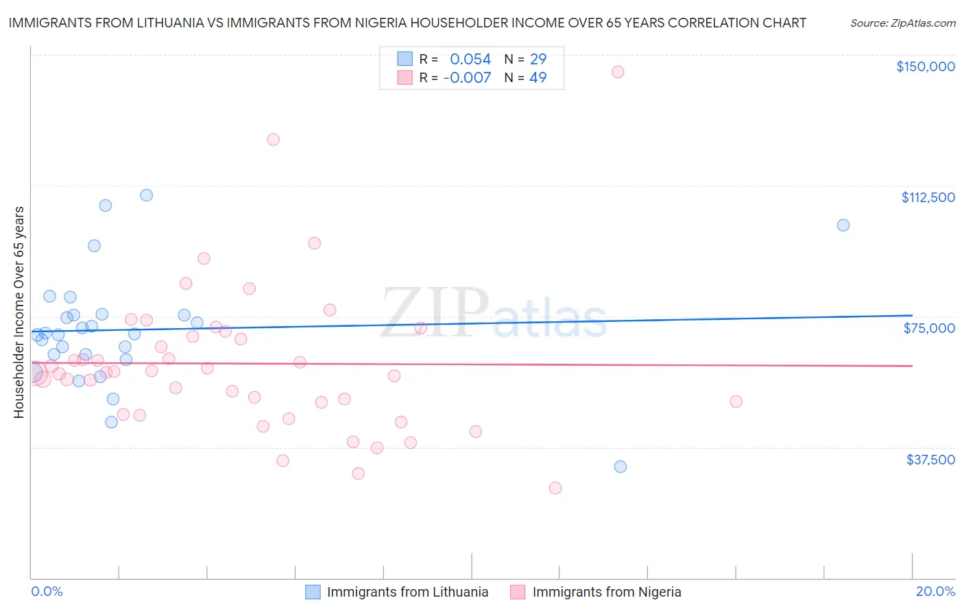 Immigrants from Lithuania vs Immigrants from Nigeria Householder Income Over 65 years