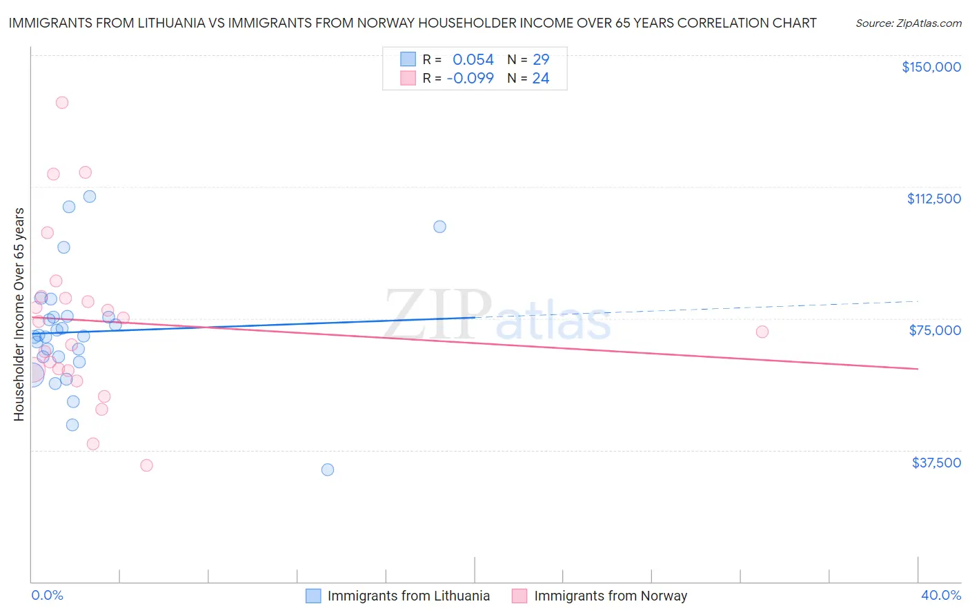 Immigrants from Lithuania vs Immigrants from Norway Householder Income Over 65 years