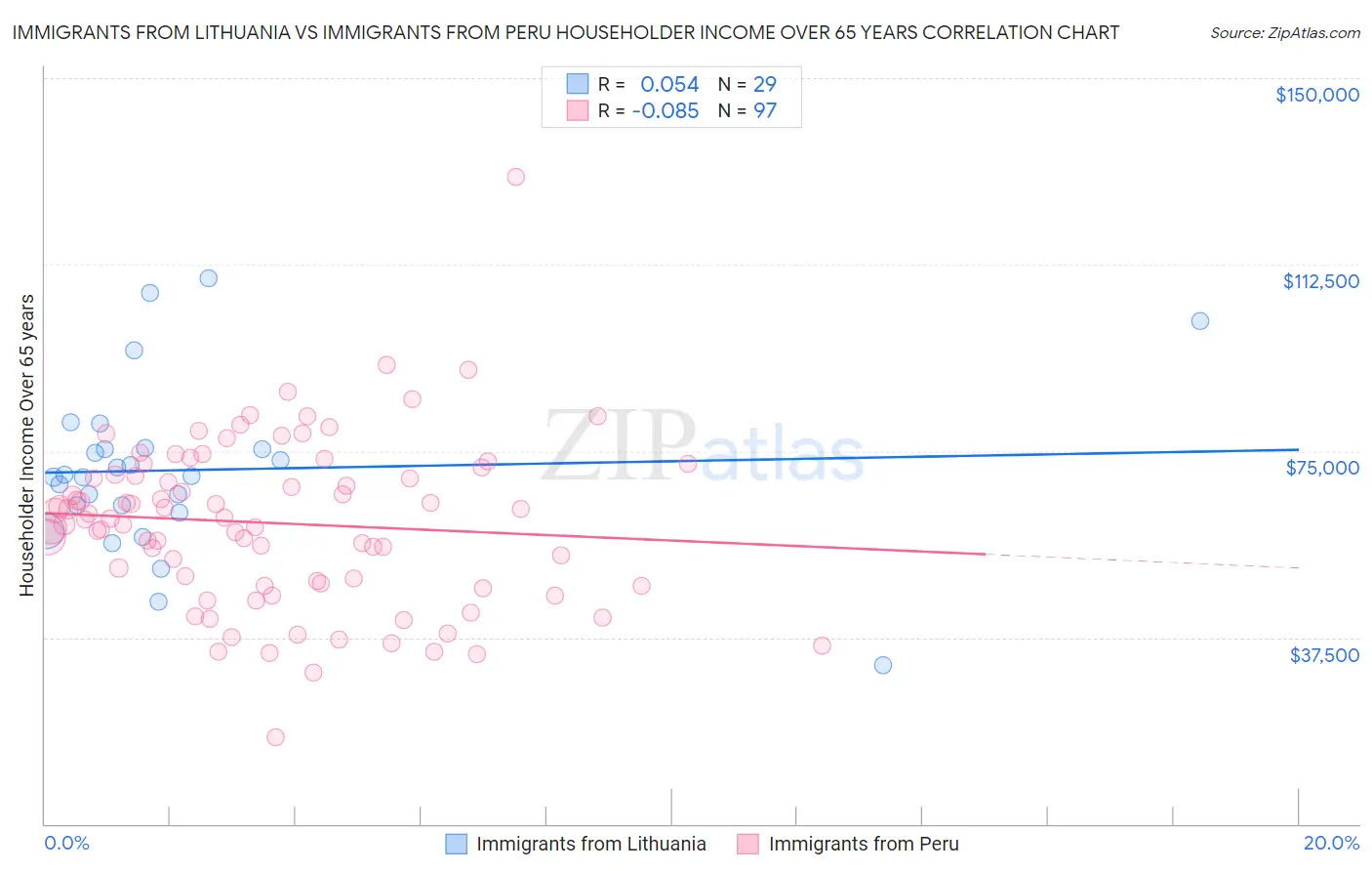 Immigrants from Lithuania vs Immigrants from Peru Householder Income Over 65 years