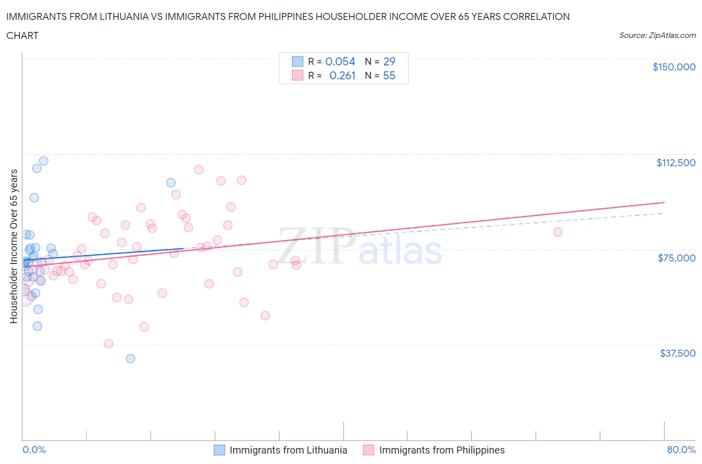 Immigrants from Lithuania vs Immigrants from Philippines Householder Income Over 65 years