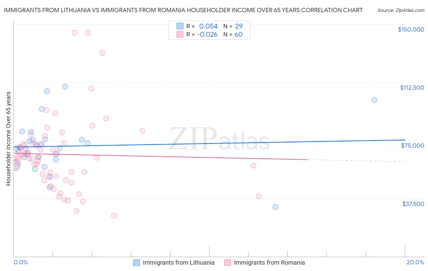 Immigrants from Lithuania vs Immigrants from Romania Householder Income Over 65 years