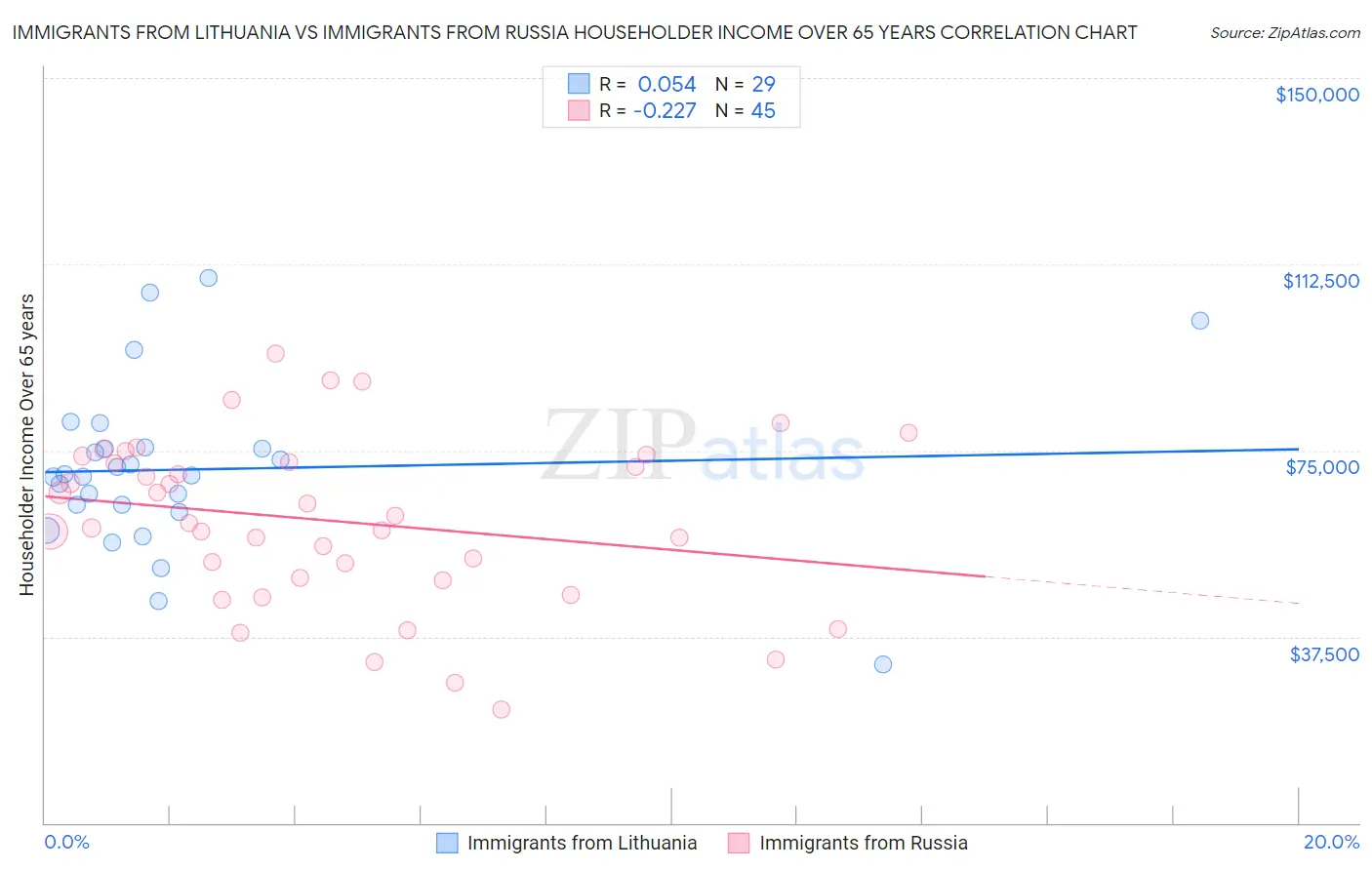 Immigrants from Lithuania vs Immigrants from Russia Householder Income Over 65 years