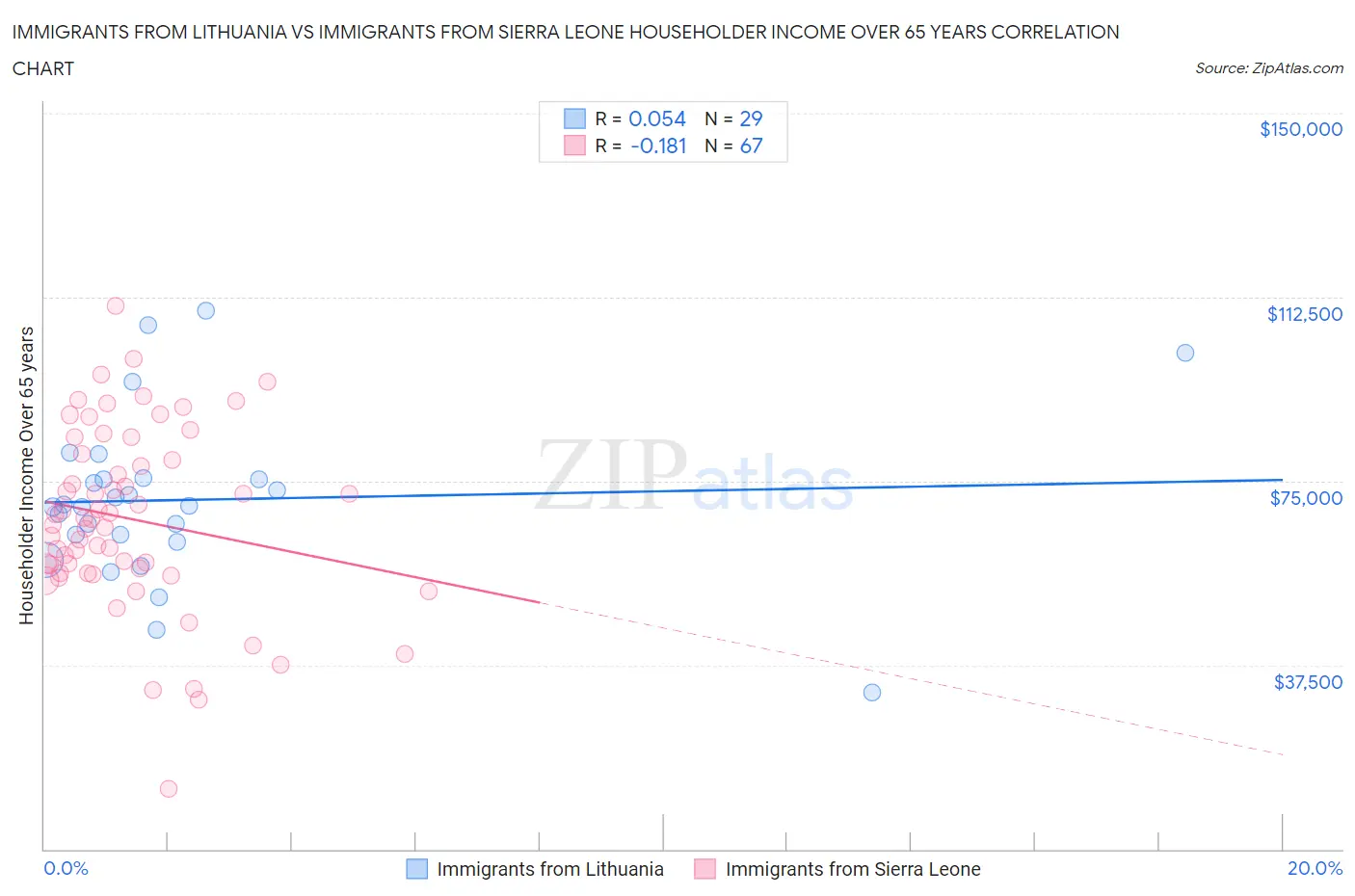 Immigrants from Lithuania vs Immigrants from Sierra Leone Householder Income Over 65 years