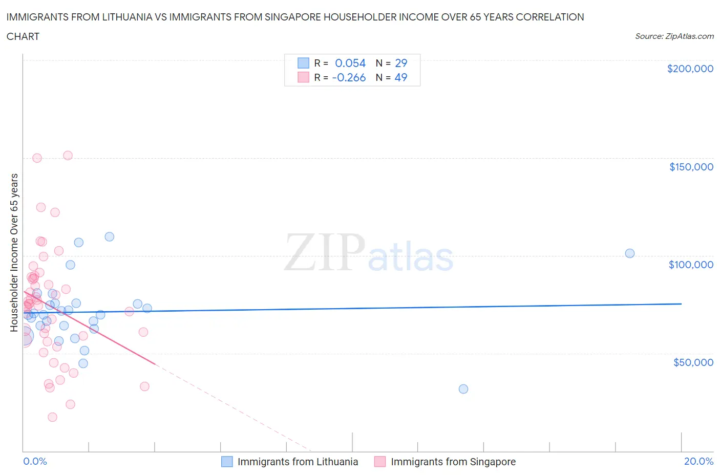 Immigrants from Lithuania vs Immigrants from Singapore Householder Income Over 65 years