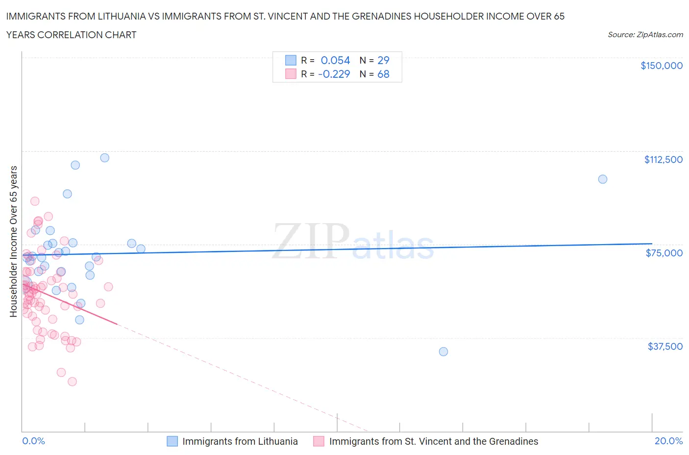 Immigrants from Lithuania vs Immigrants from St. Vincent and the Grenadines Householder Income Over 65 years
