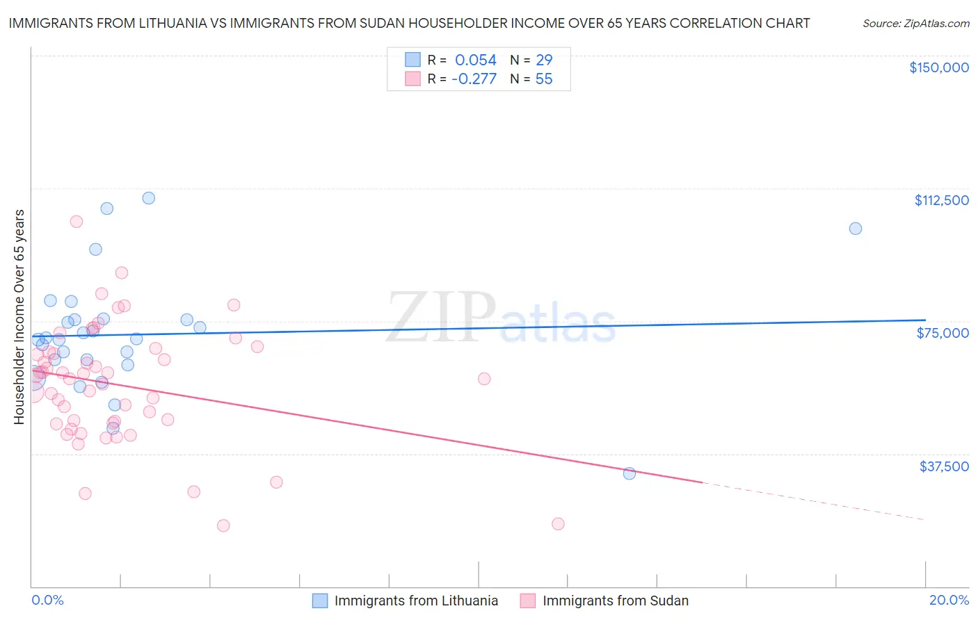 Immigrants from Lithuania vs Immigrants from Sudan Householder Income Over 65 years