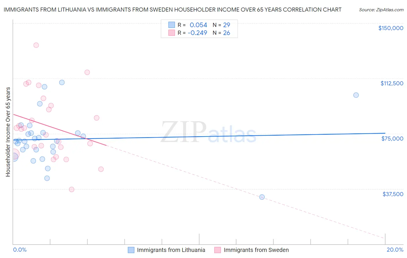 Immigrants from Lithuania vs Immigrants from Sweden Householder Income Over 65 years