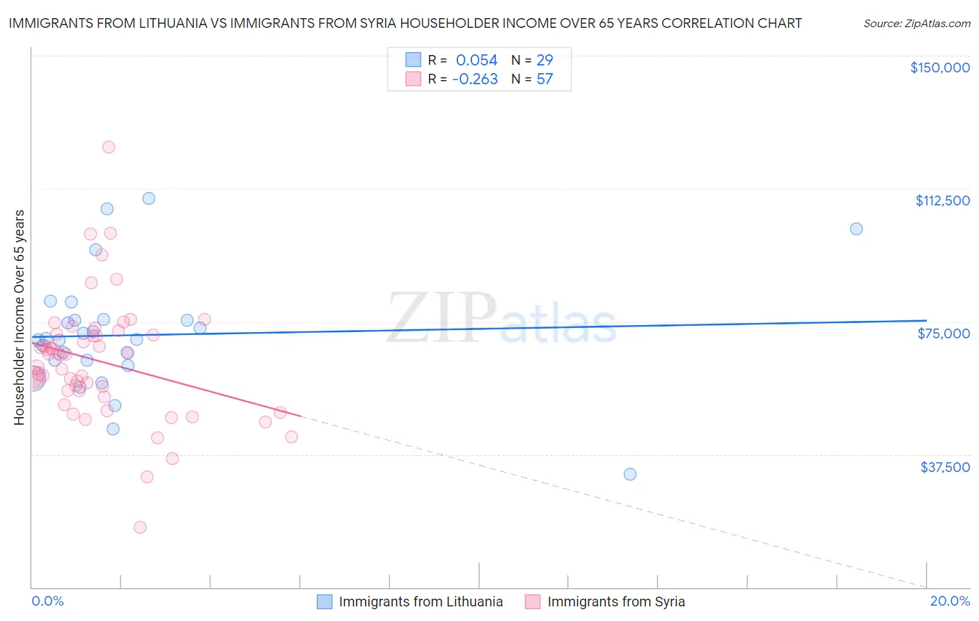 Immigrants from Lithuania vs Immigrants from Syria Householder Income Over 65 years