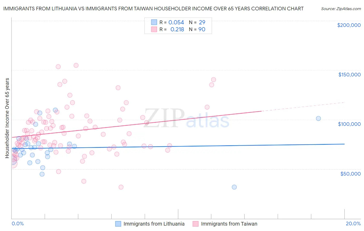 Immigrants from Lithuania vs Immigrants from Taiwan Householder Income Over 65 years
