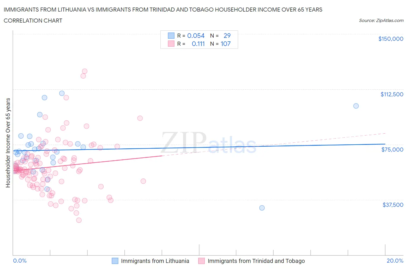 Immigrants from Lithuania vs Immigrants from Trinidad and Tobago Householder Income Over 65 years