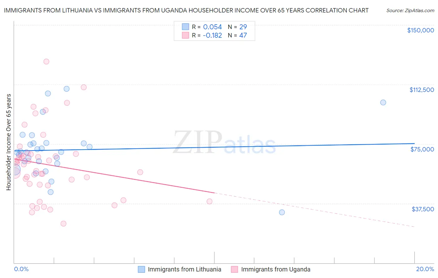 Immigrants from Lithuania vs Immigrants from Uganda Householder Income Over 65 years