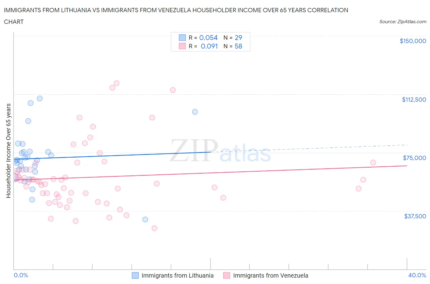 Immigrants from Lithuania vs Immigrants from Venezuela Householder Income Over 65 years