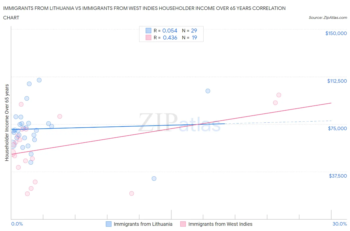 Immigrants from Lithuania vs Immigrants from West Indies Householder Income Over 65 years