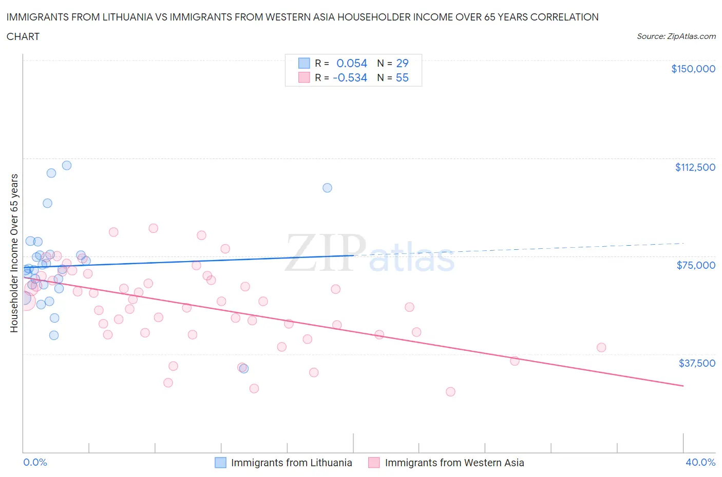 Immigrants from Lithuania vs Immigrants from Western Asia Householder Income Over 65 years