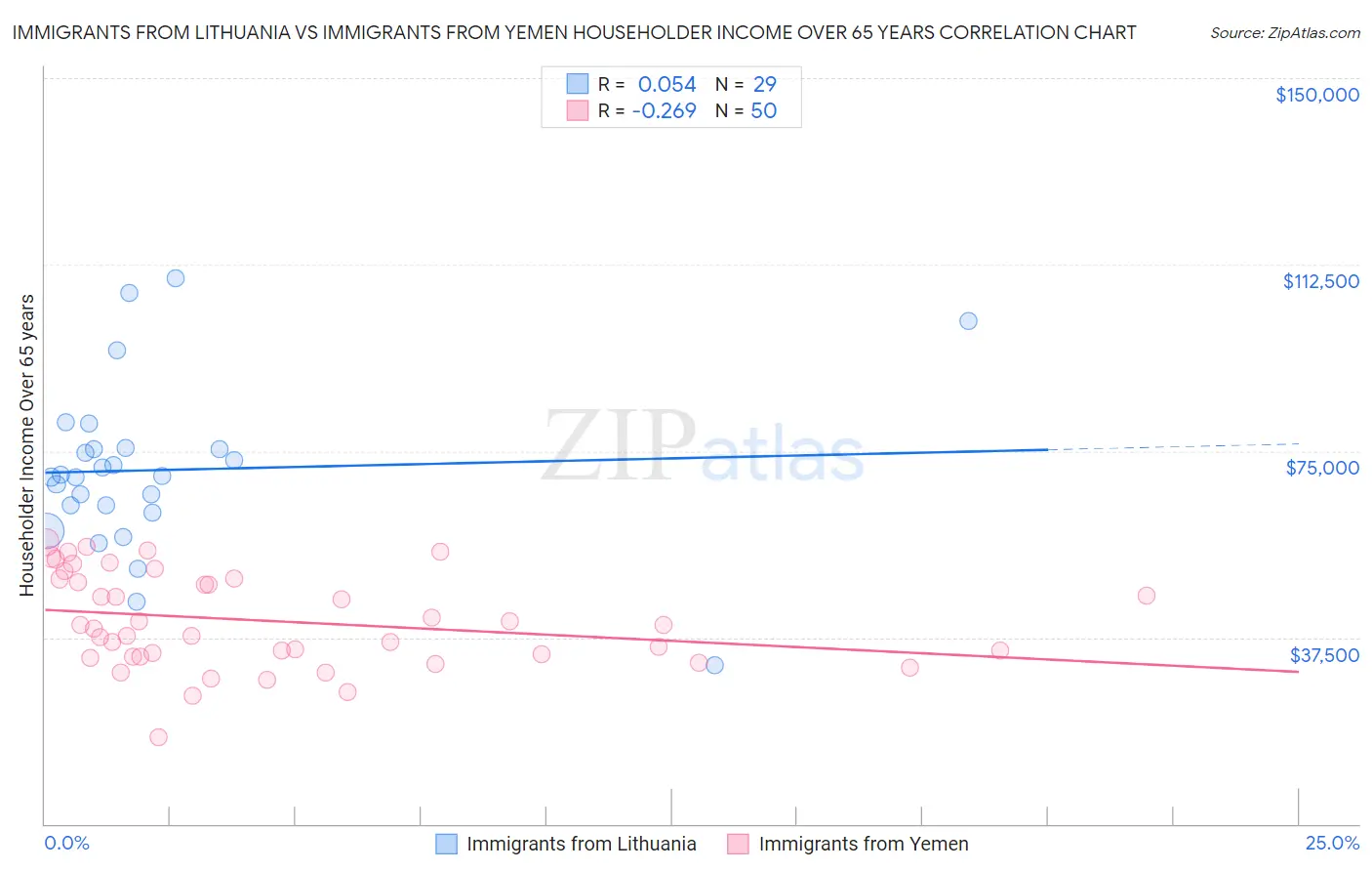 Immigrants from Lithuania vs Immigrants from Yemen Householder Income Over 65 years