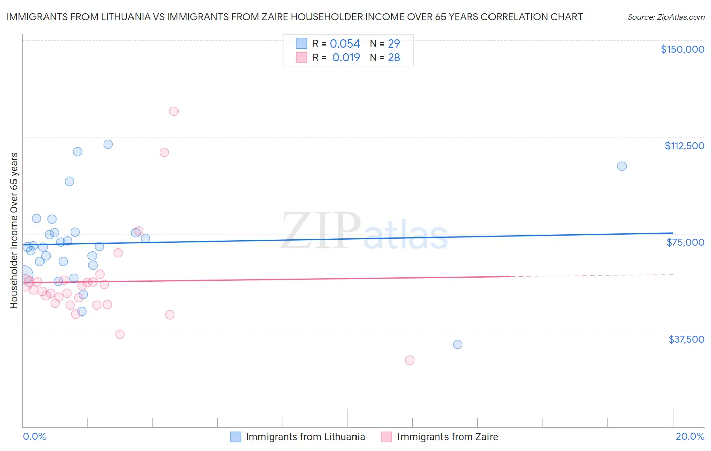 Immigrants from Lithuania vs Immigrants from Zaire Householder Income Over 65 years