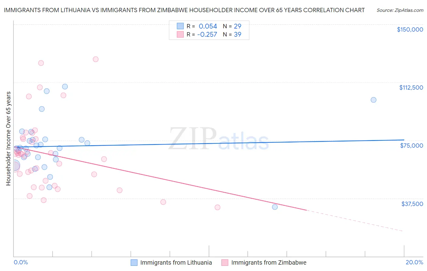 Immigrants from Lithuania vs Immigrants from Zimbabwe Householder Income Over 65 years