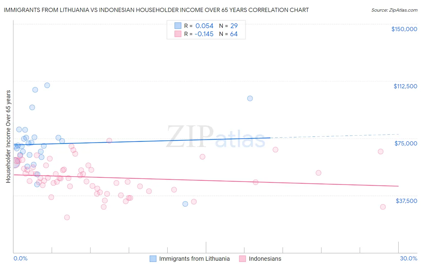 Immigrants from Lithuania vs Indonesian Householder Income Over 65 years