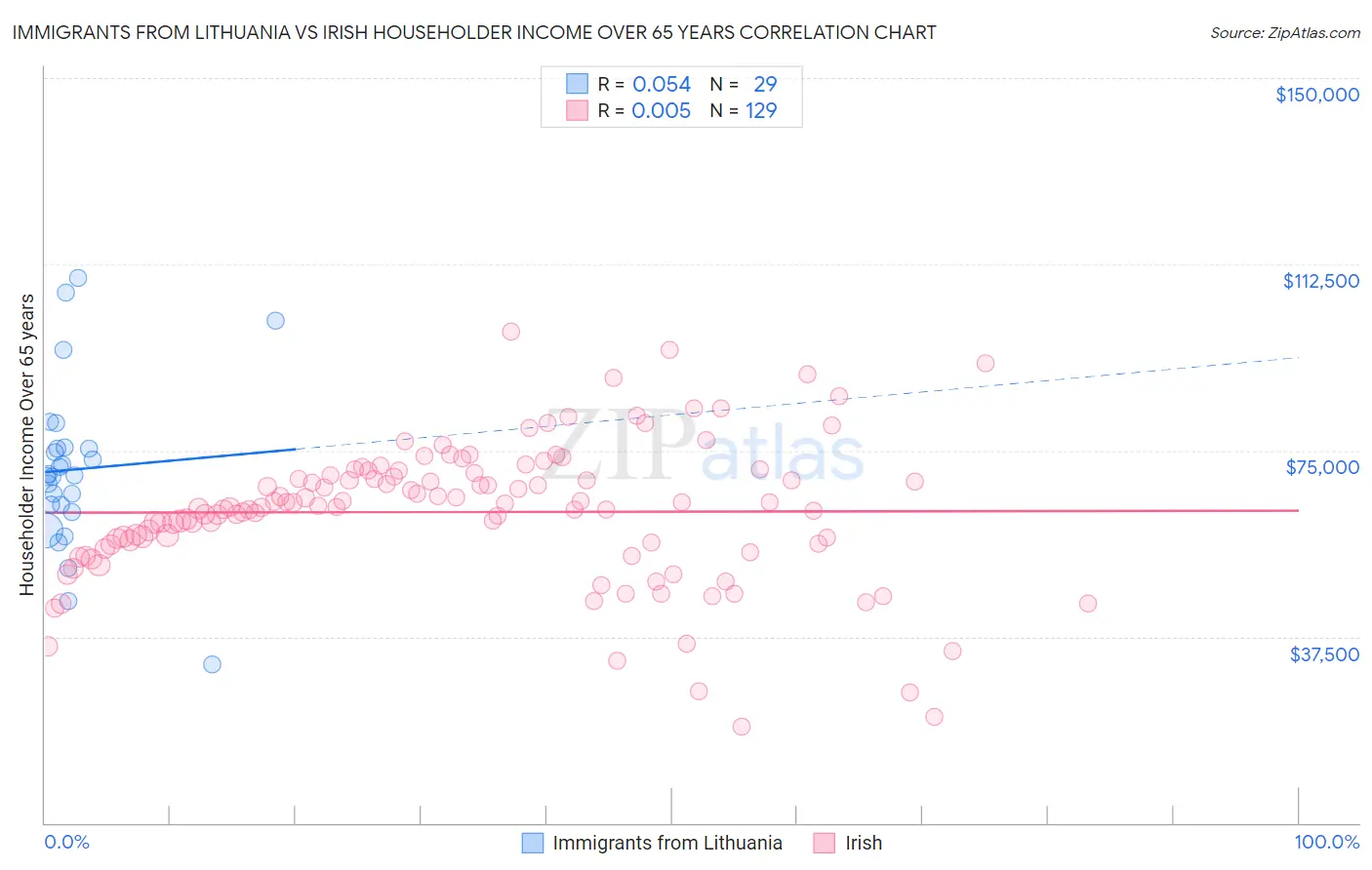 Immigrants from Lithuania vs Irish Householder Income Over 65 years