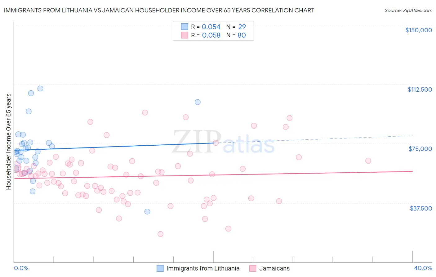 Immigrants from Lithuania vs Jamaican Householder Income Over 65 years