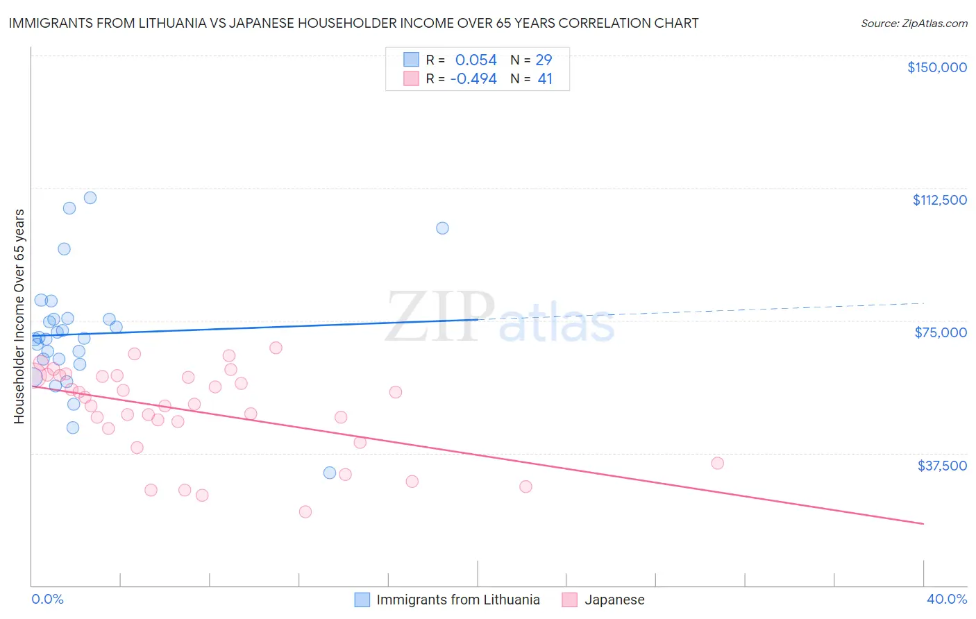 Immigrants from Lithuania vs Japanese Householder Income Over 65 years