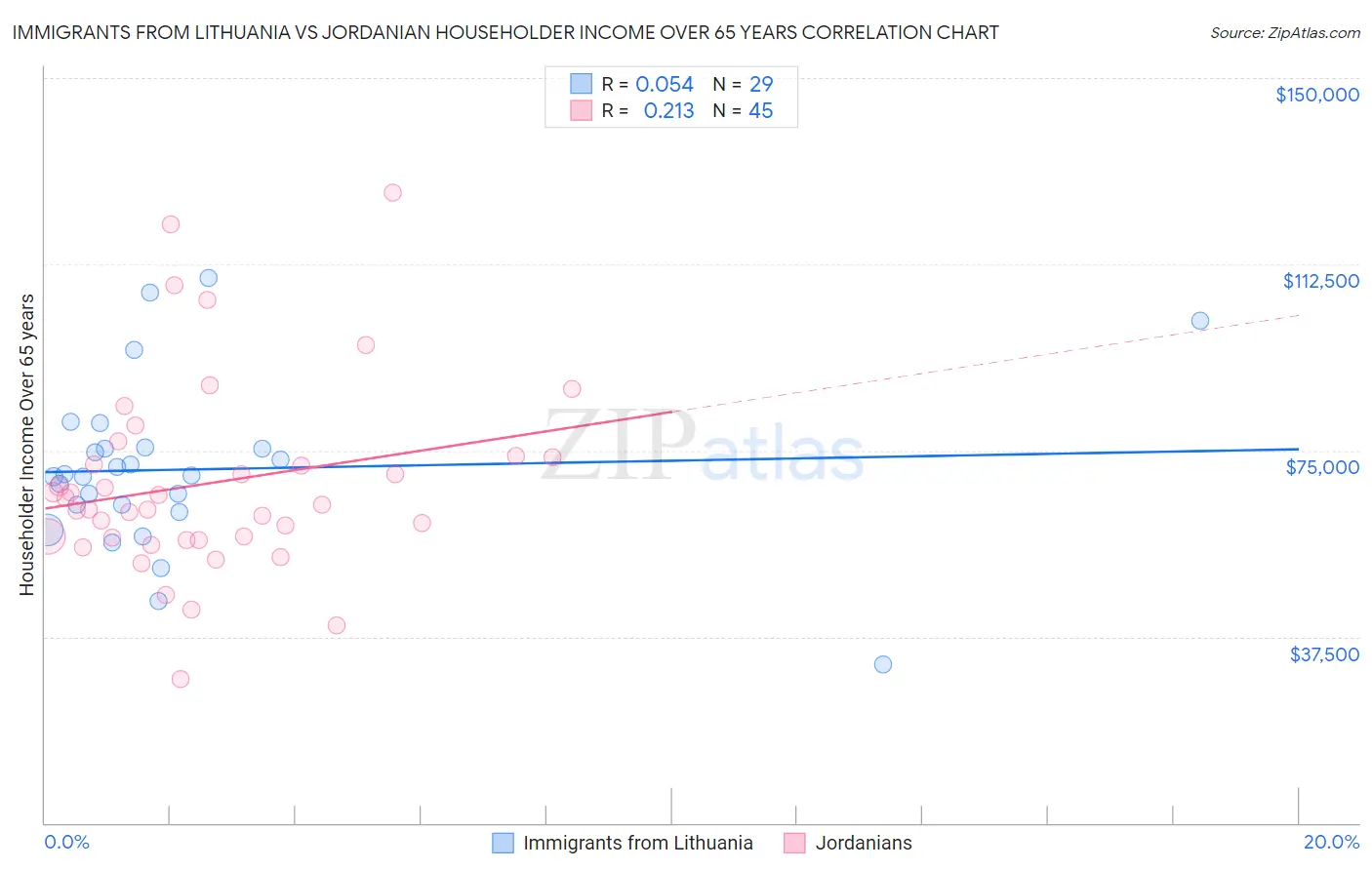 Immigrants from Lithuania vs Jordanian Householder Income Over 65 years